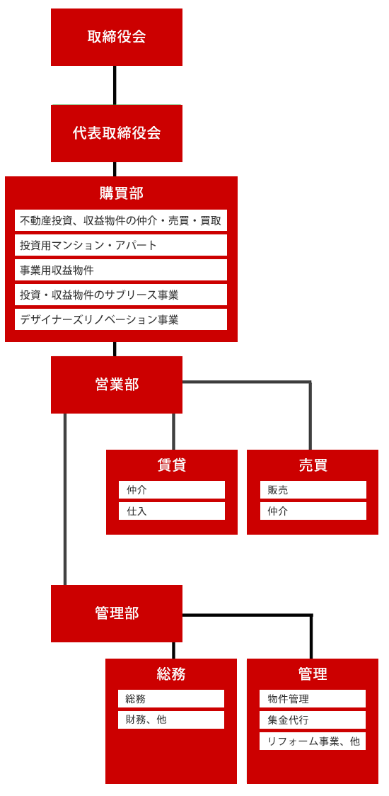 組織図